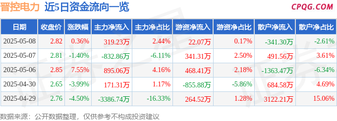 异动快报：晋控电力（000767）5月9日10点12分触及涨停板