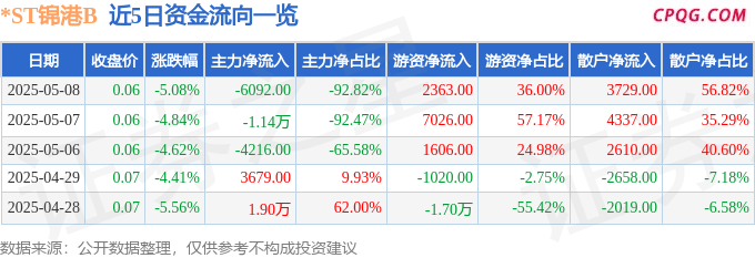 异动快报：*ST锦港B（900952）5月9日10点11分触及跌停板