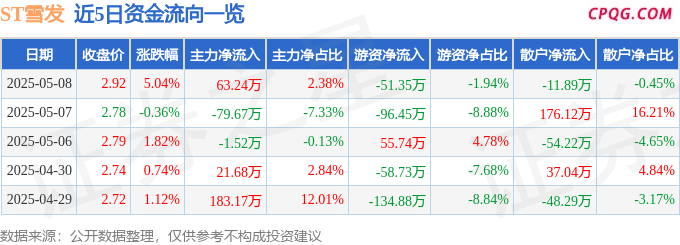 异动快报：ST雪发（002485）5月9日10点19分触及涨停板