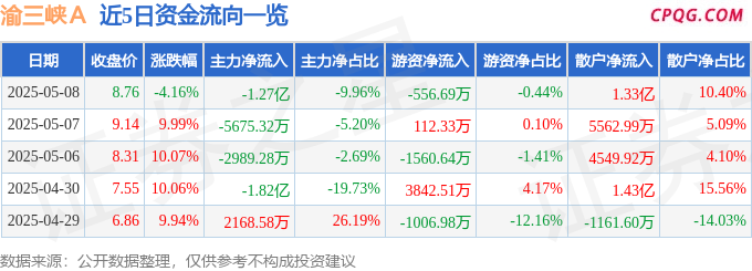 异动快报：渝三峡Ａ（000565）5月9日10点22分触及涨停板