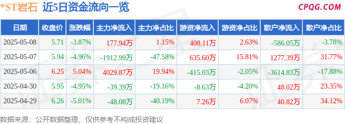 异动快报：*ST岩石（600696）5月9日10点31分触及涨停板
