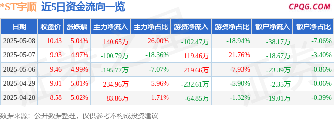 异动快报：*ST宇顺（002289）5月9日10点48分触及涨停板