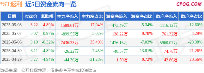 异动快报：*ST返利（600228）5月9日10点49分触及涨停板