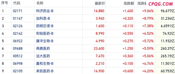 近4个月跑赢大盘！港股创新药再走强 机构预计医药主线或贯穿全年,科济药业-B（02171）,加科思-B（01167）,药