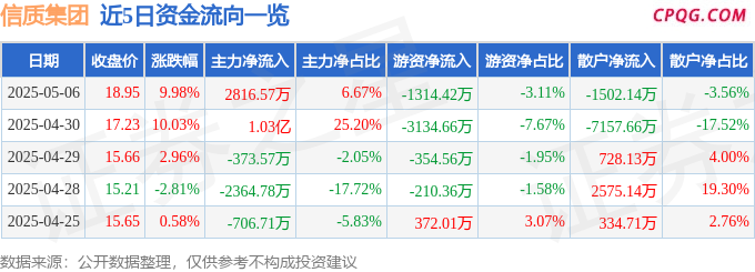 5月6日信质集团涨停：人形机器人，新能源车零部件，汽车零部件