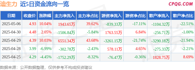 5月6日迪生力涨停：新能源车零部件，汽车零部件，动力电池回收
