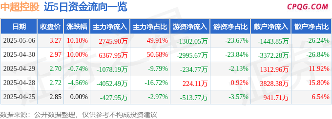 5月6日中超控股涨停：石墨烯，核电，充电桩概念热股