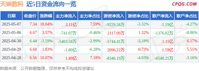 5月7日天娱数科涨停：化妆品，跨境电商，人工智能概念热股