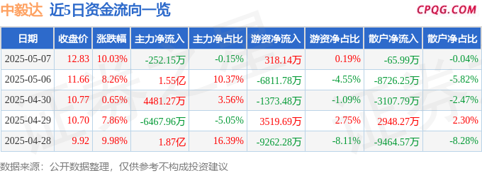 5月7日中毅达涨停