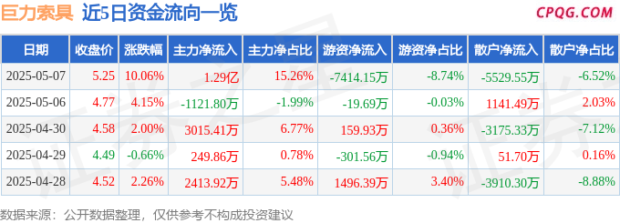 5月7日巨力索具涨停：军工，海洋经济，军民融合概念热股