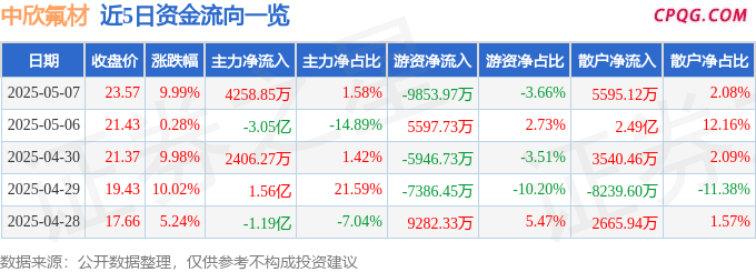 5月7日中欣氟材涨停：制冷剂，PEEK材料，氟化工概念热股