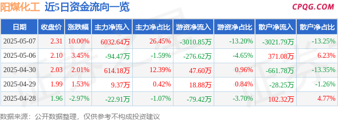 5月7日阳煤化工涨停：化肥，煤化工，PVC概念热股