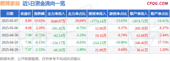 5月7日箭牌家居涨停：家具家居，厨卫家电，家电概念热股