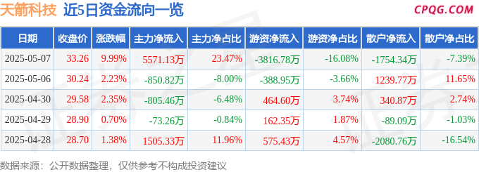 5月7日天箭科技涨停：航天，军工，军民融合概念热股