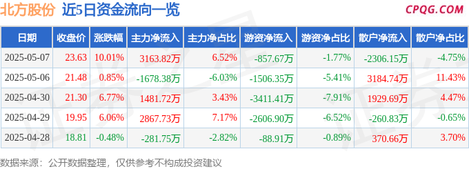 5月7日北方股份涨停：军工混改，军工集团，军工概念热股