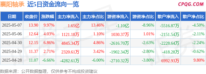 5月7日襄阳轴承涨停：混改，汽车零部件，新能源汽车概念热股
