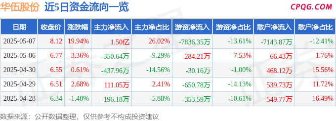 5月7日华伍股份涨停：大飞机，无人机，碳纤维概念热股