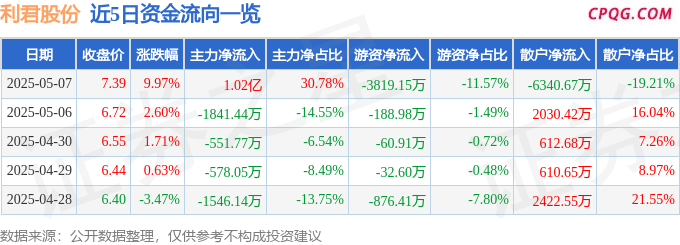 5月7日利君股份涨停：通用航空，大飞机，无人机概念热股