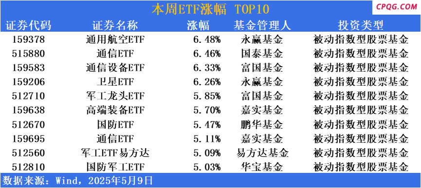 ETF市场周报 | 结构方向景气趋势明显！军工类ETF本周表现亮眼