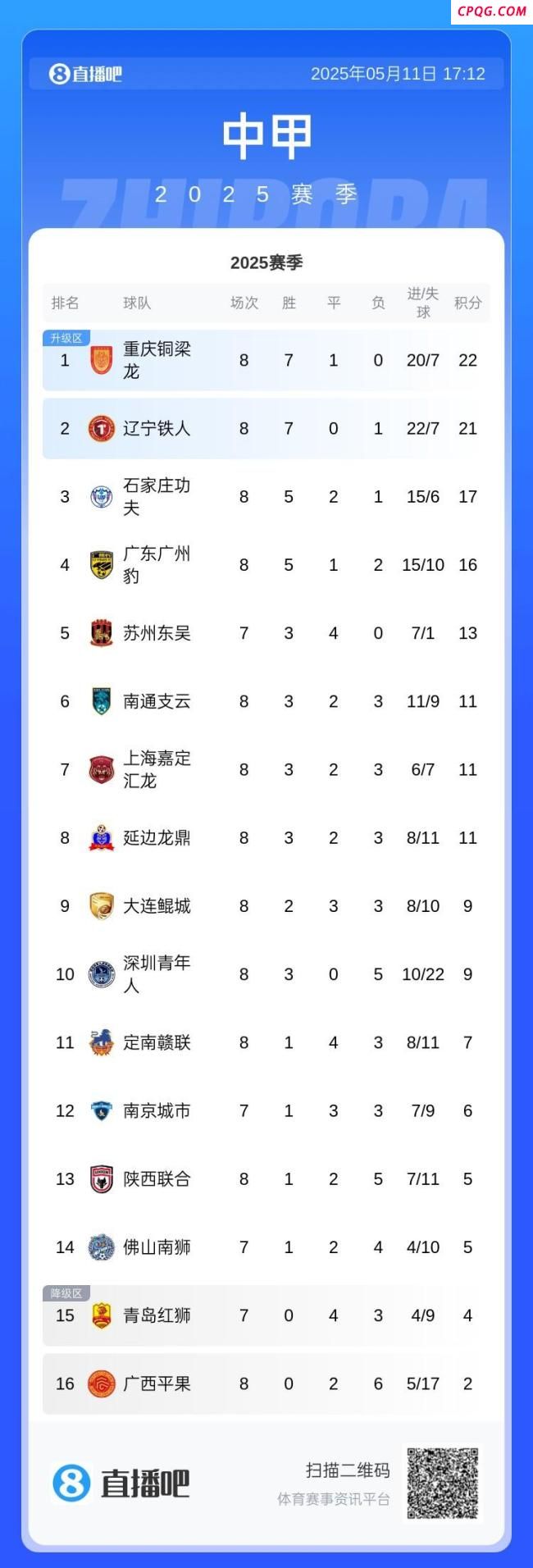 陕西联合4月至今未赢过 联赛表现堪忧