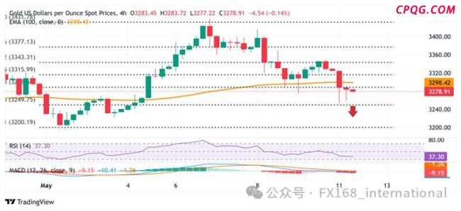 中美关税消息引发黄金新一轮暴跌 避险需求骤减