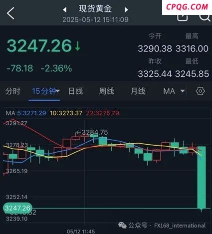 中美关税消息引发黄金新一轮暴跌