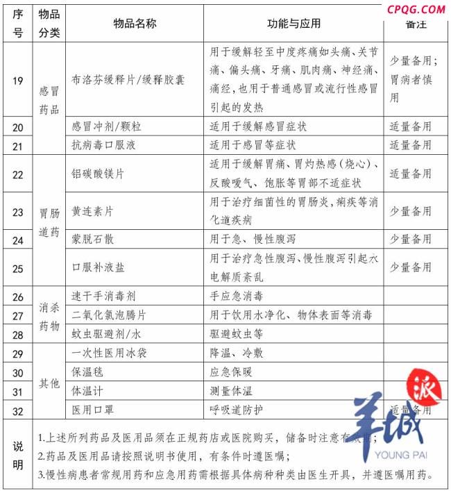 广州发布家庭医疗应急包清单 32款药品医用品保障健康
