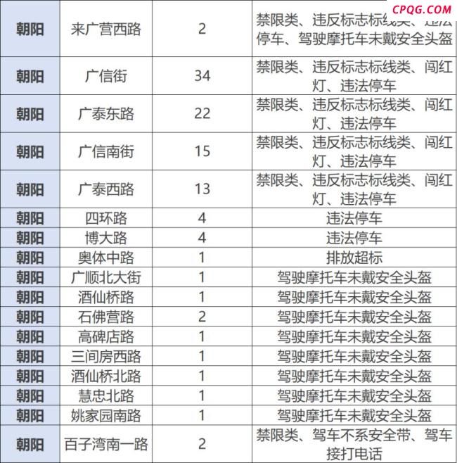 北京231处道路新增电子警察 836个监控点位启用
