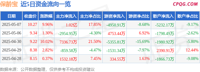 5月7日保龄宝涨停：甜味剂/代糖，食品，合成生物概念热股