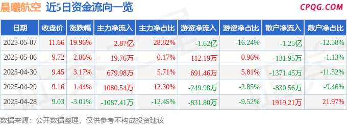 5月7日晨曦航空涨停：通用航空，无人机，北斗导航概念热股