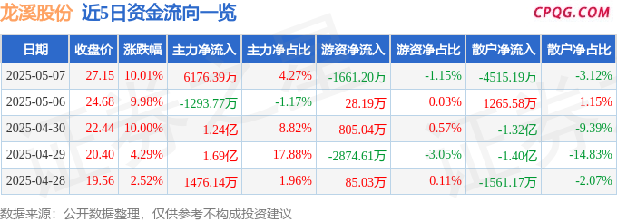 5月7日龙溪股份涨停：大飞机，高铁轨交，人形机器人概念热股