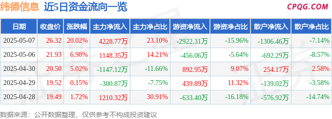 5月7日纬德信息涨停：智能制造，工业互联网，物联网概念热股