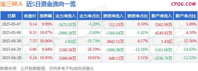 5月7日渝三峡Ａ涨停：重庆国企改革，成渝城市群，国企改革概念
