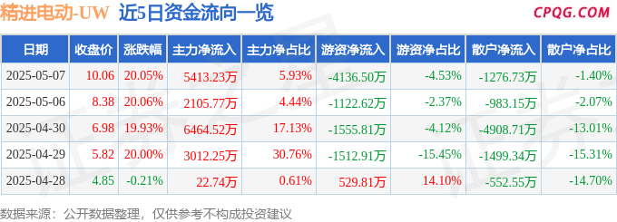 5月7日精进电动涨停：两轮车，新能源汽车，新能源车零部件概念