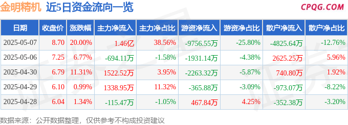 5月7日金明精机涨停：可降解塑料，PVDF概念，卫星互联网概