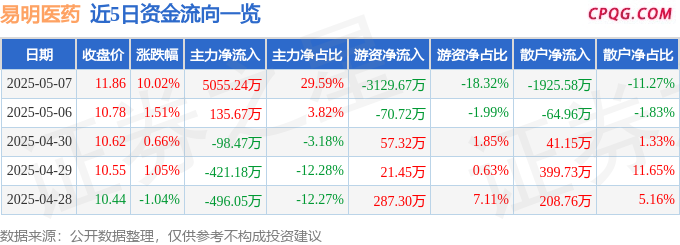 5月7日易明医药涨停：西藏概念，中药，医药概念热股