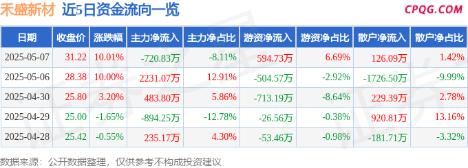 5月7日禾盛新材涨停：家电，白色家电，人工智能概念热股