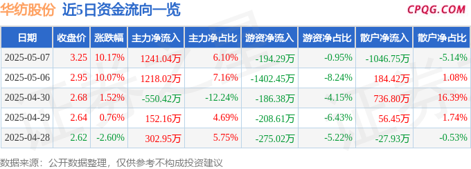 5月7日华纺股份涨停：印染，抗菌面料，纺织服装概念热股