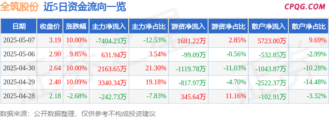5月7日全筑股份涨停：建筑节能，装修装饰，旧改概念热股