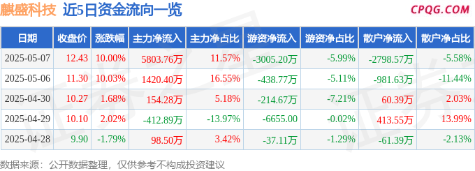 5月7日麒盛科技涨停：家具家居，外贸受益概念，养老产业概念热