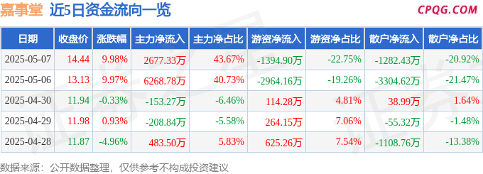 5月7日嘉事堂涨停：央企改革，国企改革，医药商业概念热股