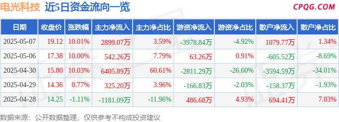 5月7日电光科技涨停：军工，军民融合，3D打印概念热股