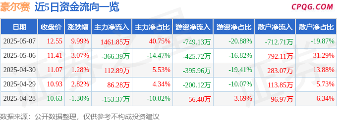 5月7日豪尔赛涨停：智慧灯杆，装修装饰，地摊经济概念热股