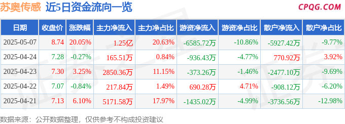 5月7日苏奥传感涨停：国六排放标准，传感器，汽车零部件概念热