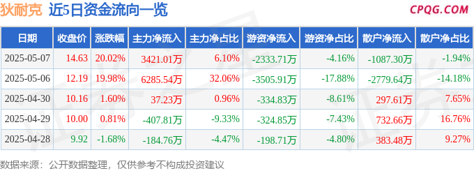 5月7日狄耐克涨停：脑科学，旧改，智慧停车概念热股