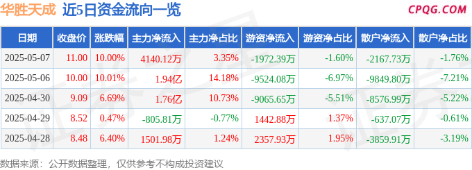 5月7日华胜天成涨停：应急产业，冷链，智能制造概念热股