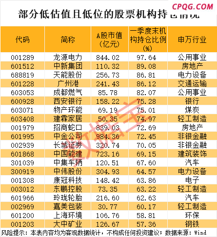 历史低位+低估值股来了，社保基金潜伏这些股