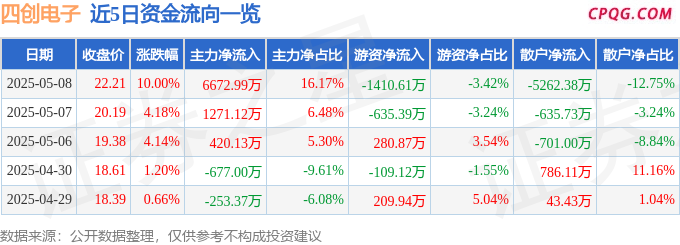 5月8日四创电子涨停：通用航空，军工信息化，低空经济概念热股