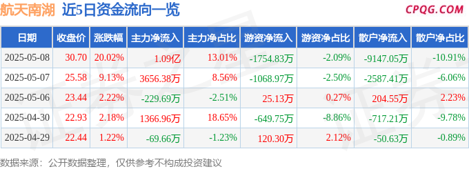 5月8日航天南湖涨停：军工信息化，低空经济，军工概念热股