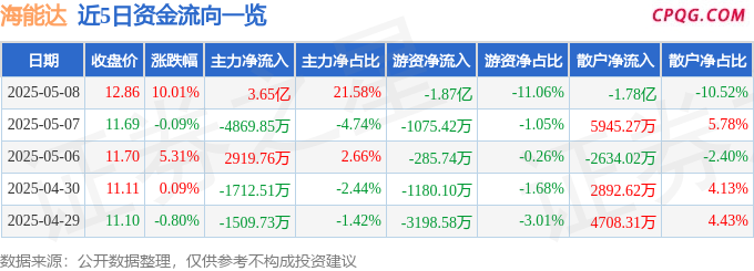 5月8日海能达涨停：应急产业，卫星互联网，5G概念热股